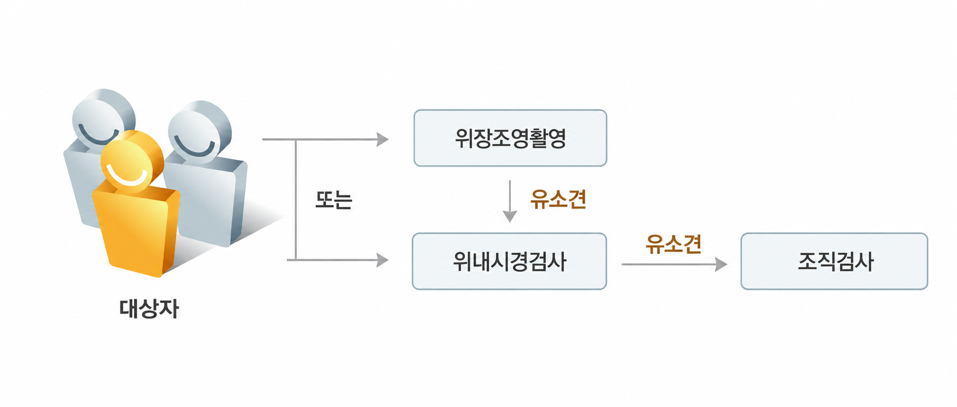 위암검진 흐름도: 대상자 &rarr; 위장조영촬영 또는 위내시경검사 &rarr; 유소견 &rarr; 조직검사